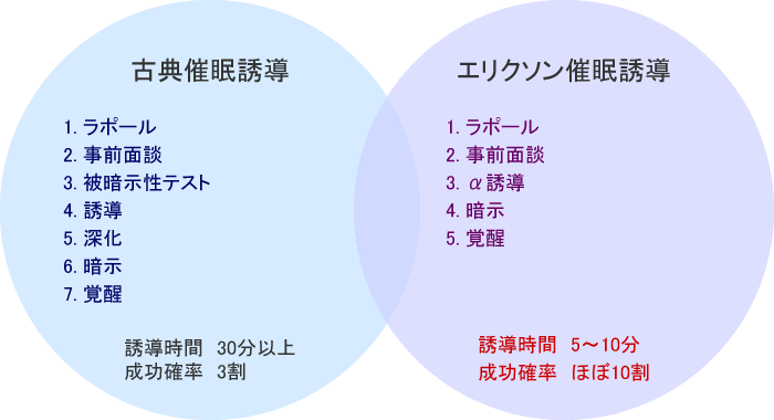 古典催眠とエリクソン催眠の違い